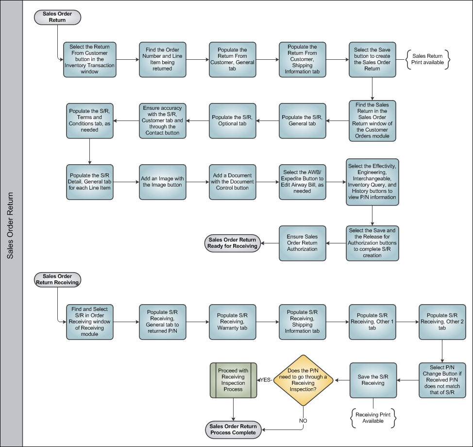 Sales Order Process Swim Lane 4