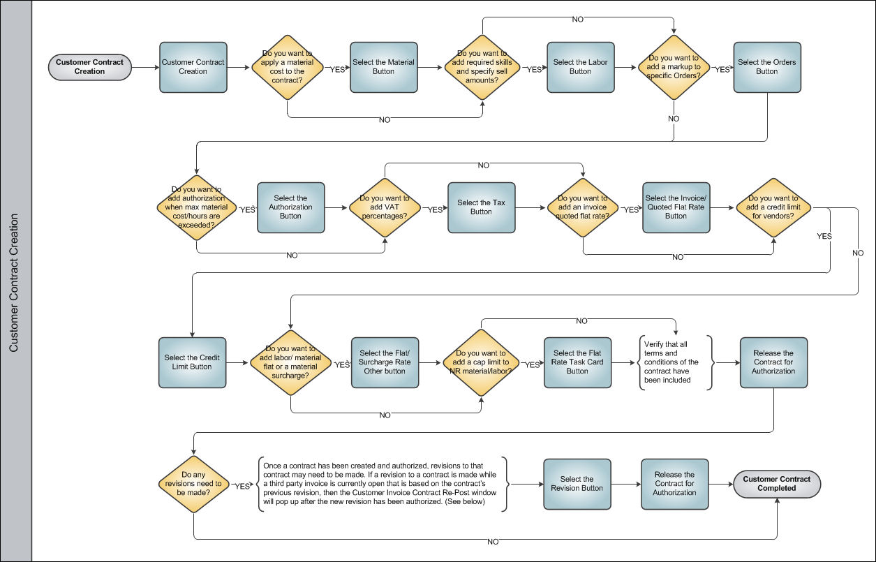 Third Party Work Order Process Swim Lane 1