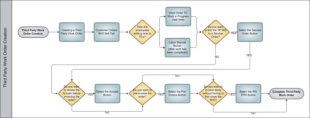 Third Party Work Order Process Swim Lane 2