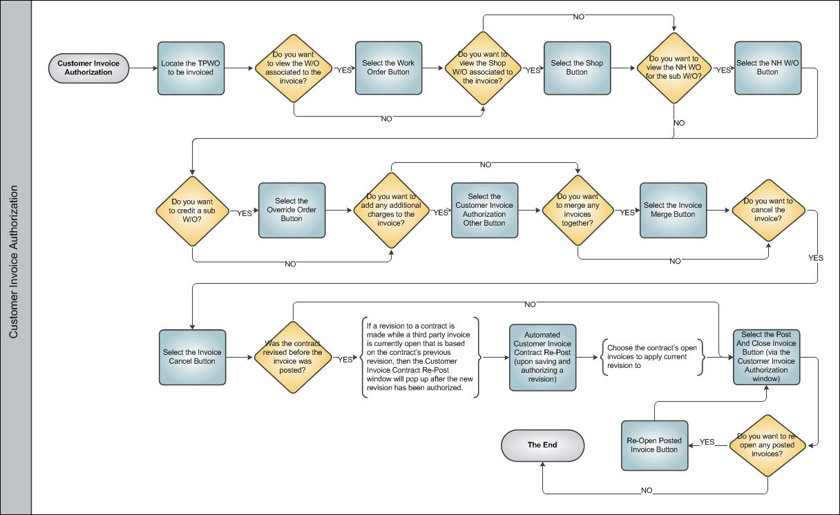 Third Party Work Order Process Swim Lane 3