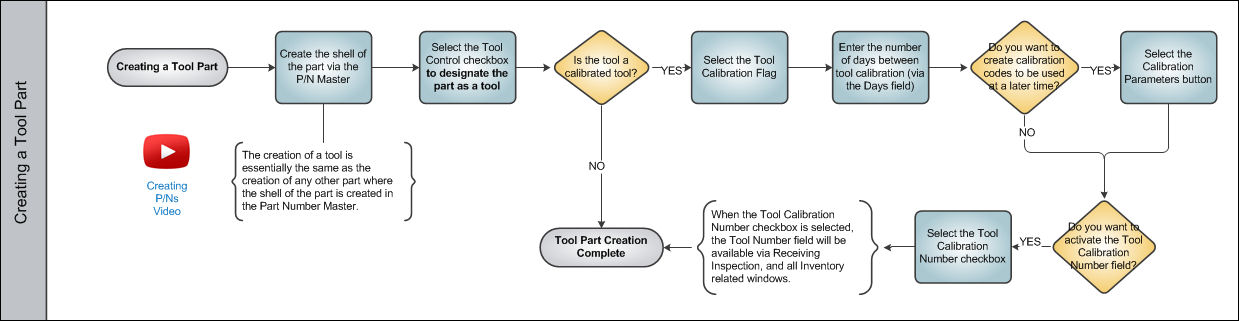 Tool Management Swim Lane 1