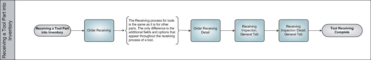 Tool Management Swim Lane 2