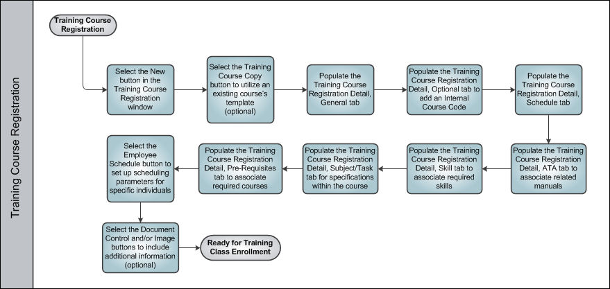 Training Process Swim Lane 3