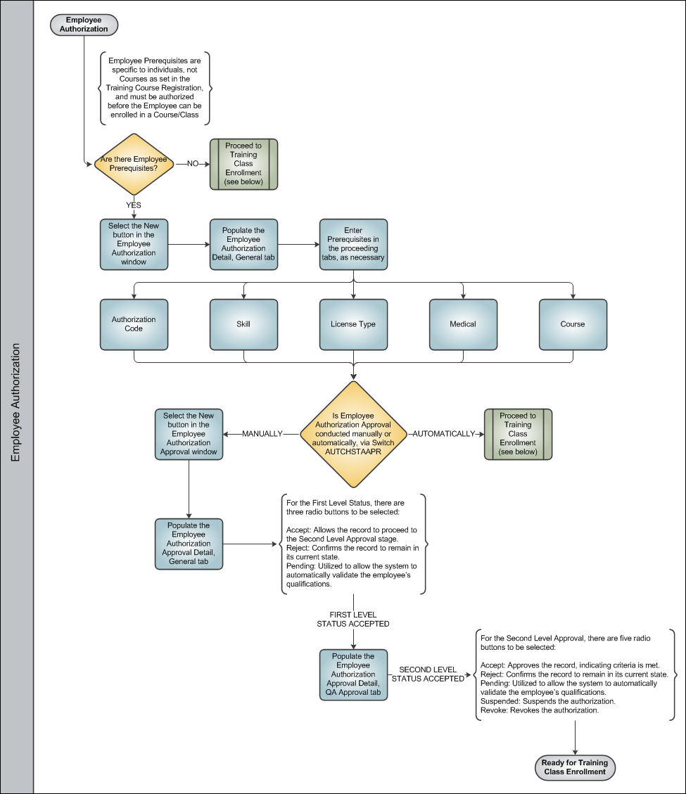 Training Process Swim Lane 4
