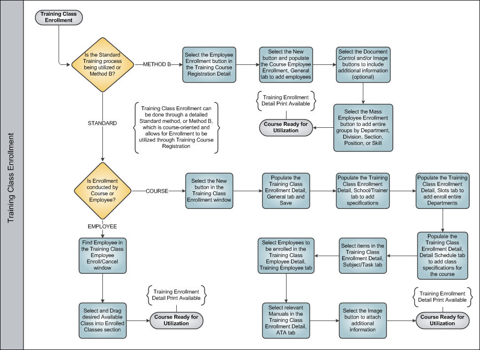 Training Process Swim Lane 5
