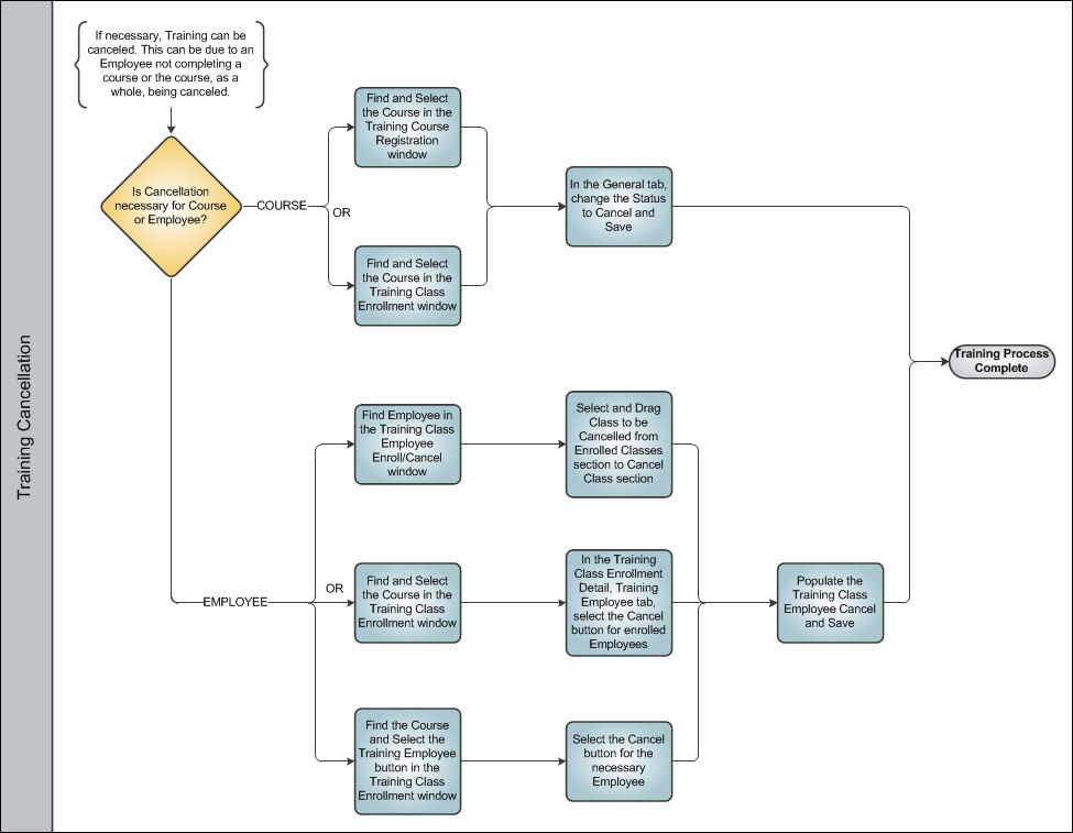Training Process Swim Lane 6
