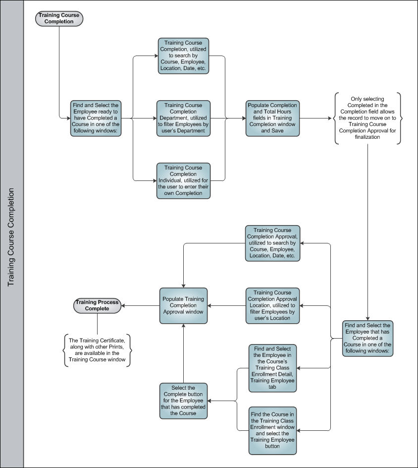 Training Process Swim Lane 7