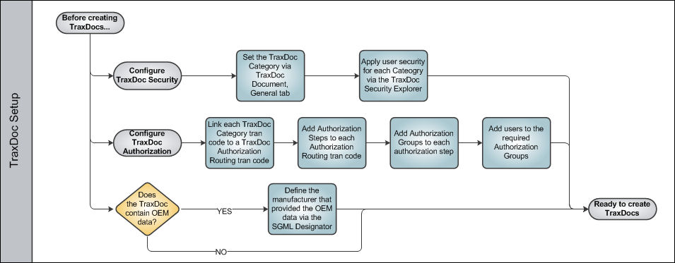 TraxDoc Process Swim Lane 1