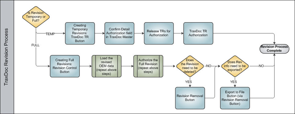 TraxDoc Process Swim Lane 3