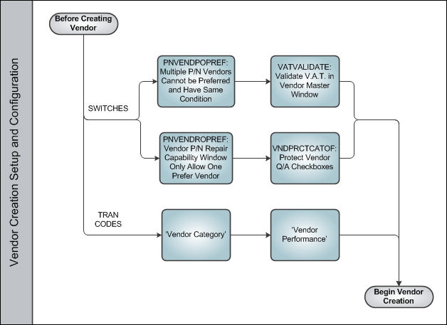 Vendor Creation Process Swim Lane 1