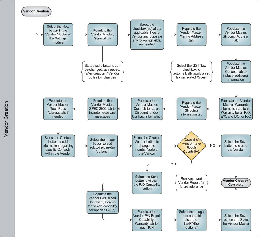 Vendor Creation Process Swim Lane 2