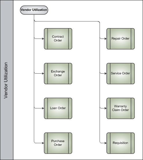 Vendor Creation Process Swim Lane 3
