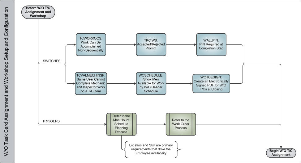 WO Task Card Assignment and Workshop Process Swim Lane 1