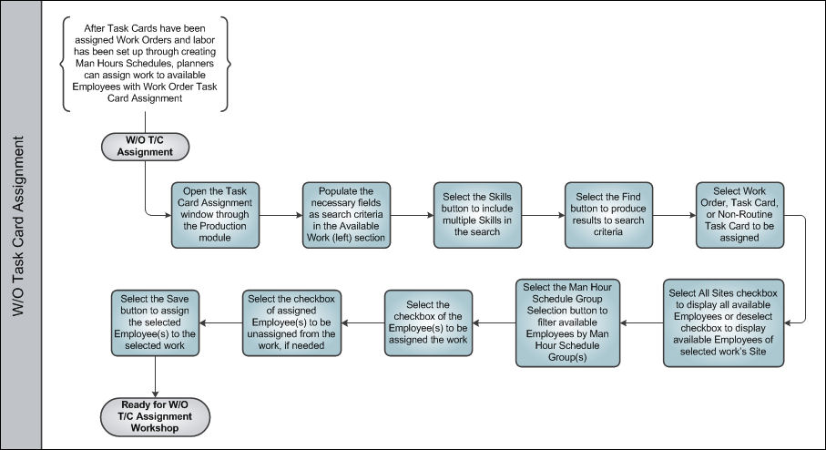 WO Task Card Assignment and Workshop Process Swim Lane 2
