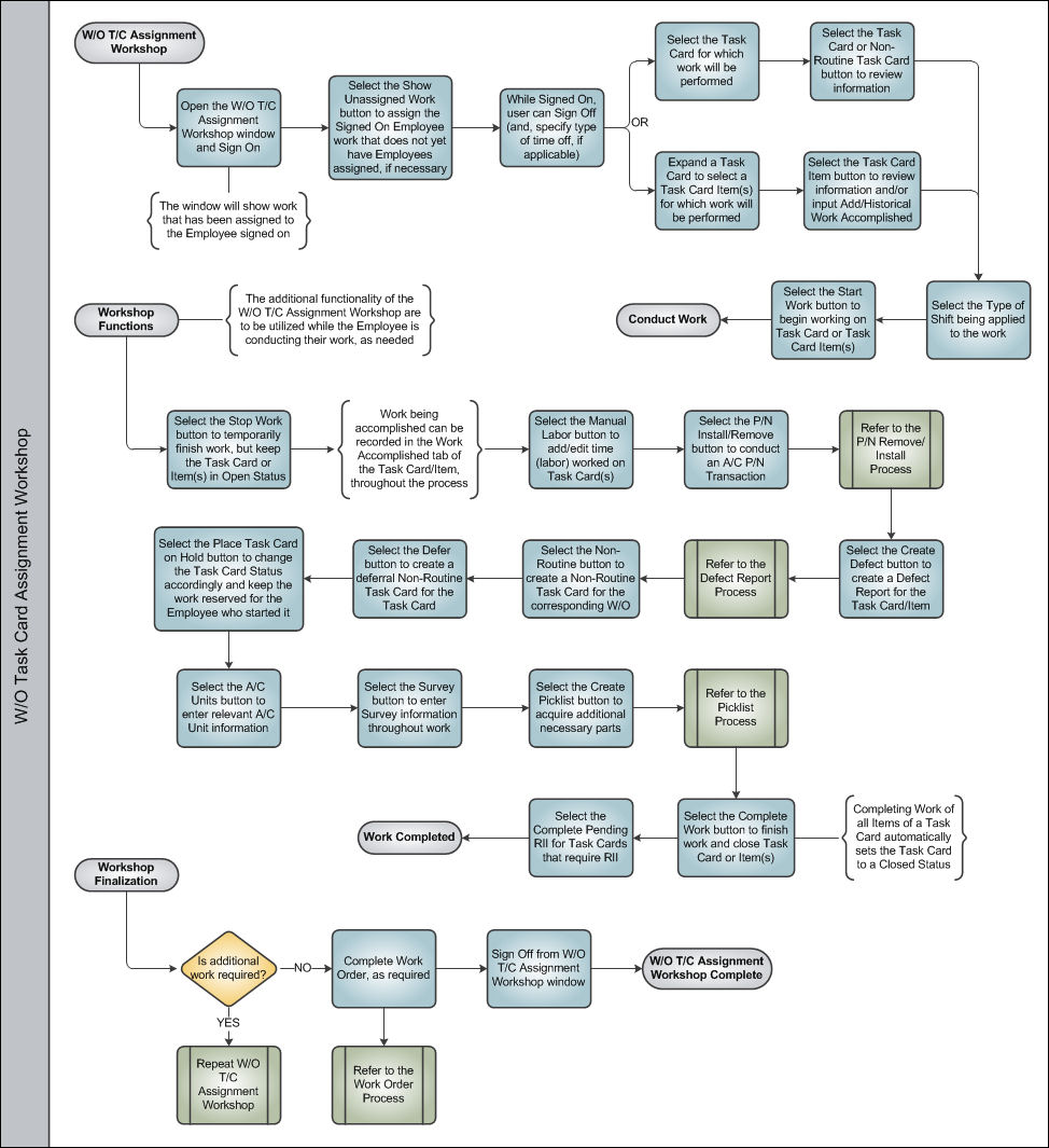 WO Task Card Assignment and Workshop Process Swim Lane 3