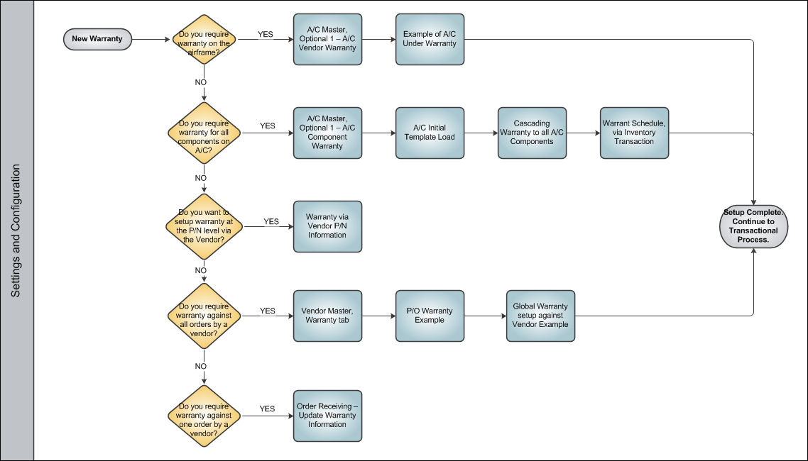 Warranty Management Swim Lane 1