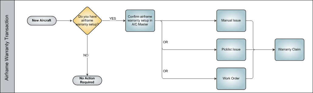 Warranty Management Swim Lane 2
