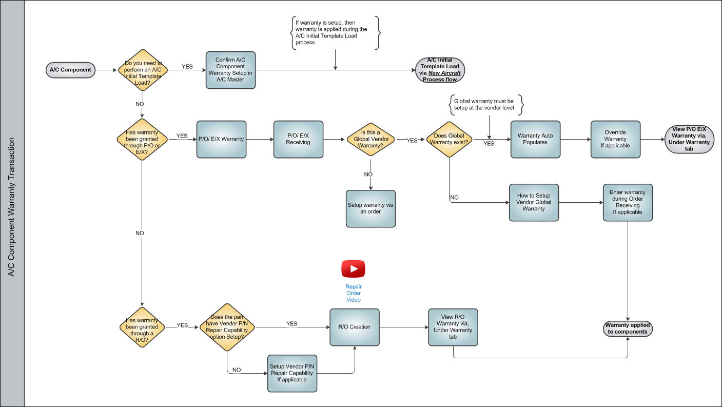 Warranty Management Swim Lane 3