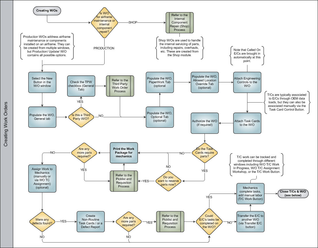 Work Order Process Swim Lane 2