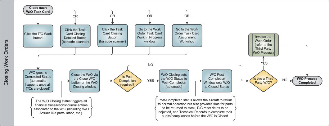 Work Order Process Swim Lane 3