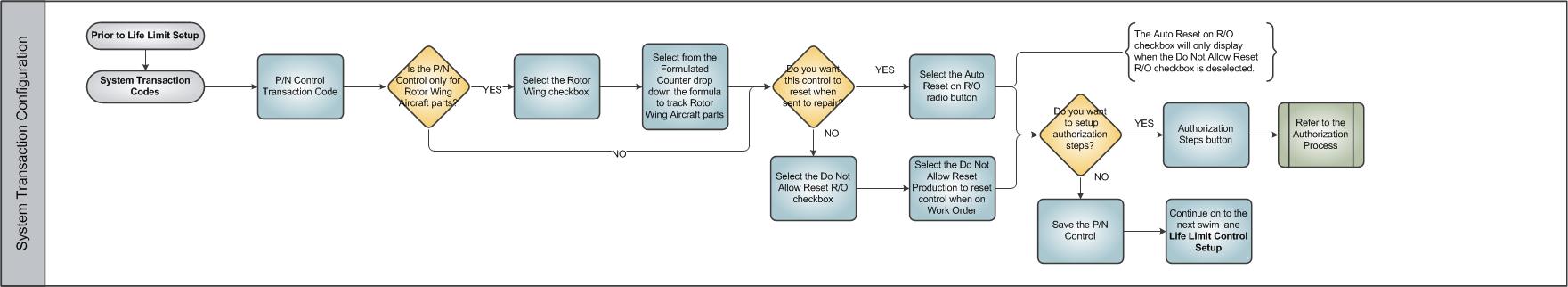 PN Control Life - Limited Parts - System Transaction Config