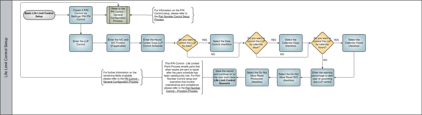 PN Control Life - Limited Parts - Life Limit Control Setup