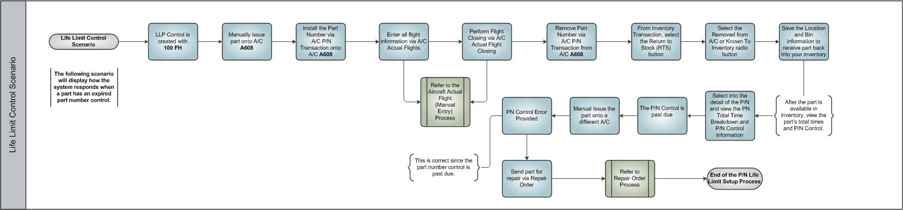 PN Control Life - Limited Parts - Life Limit Control Scenario