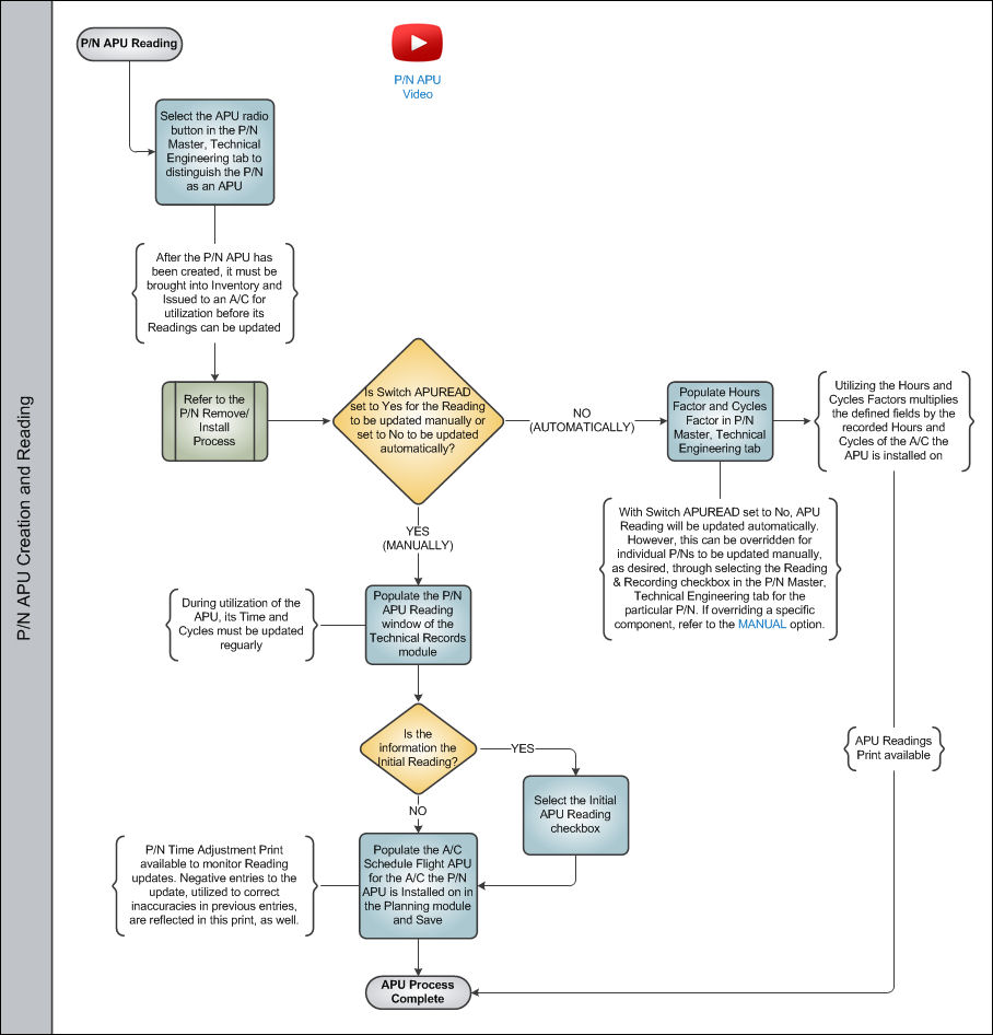 APU Process Swim Lane 2