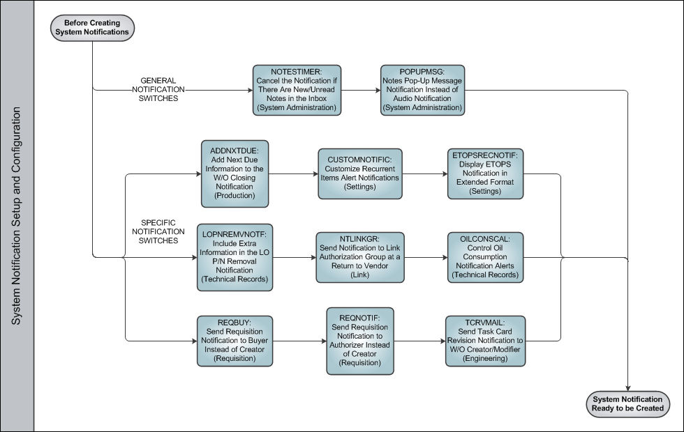 System Notification Creation Process Swim Lane 1