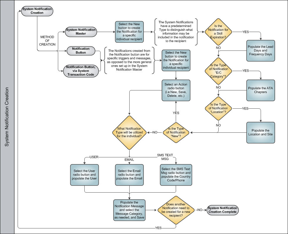 System Notification Creation Process Swim Lane 2