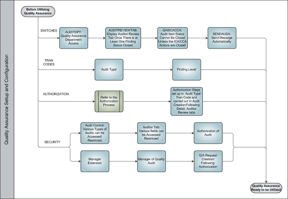 Quality Assurance Process Swim Lane 1