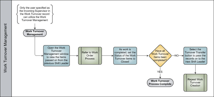 Work Turnover Process Swim Lane 3