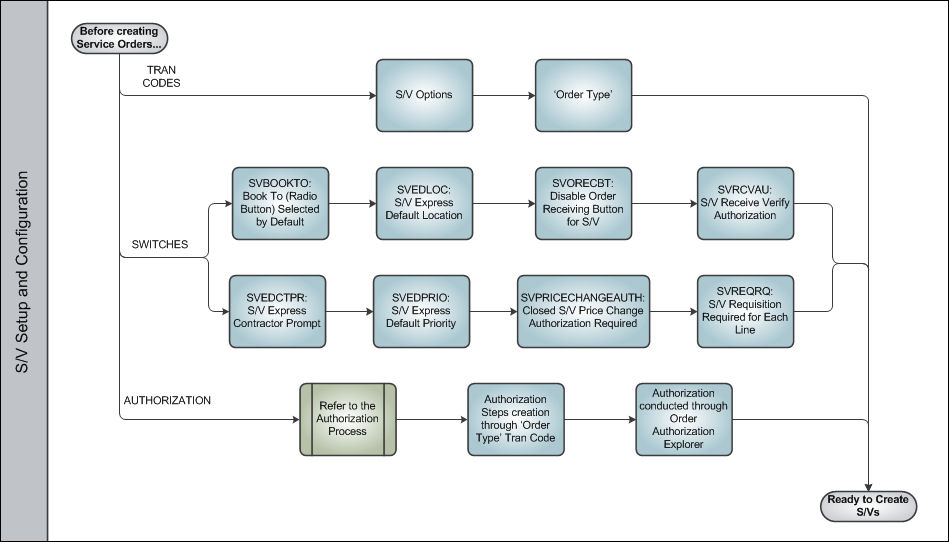 Service Order Process Swim Lane 1