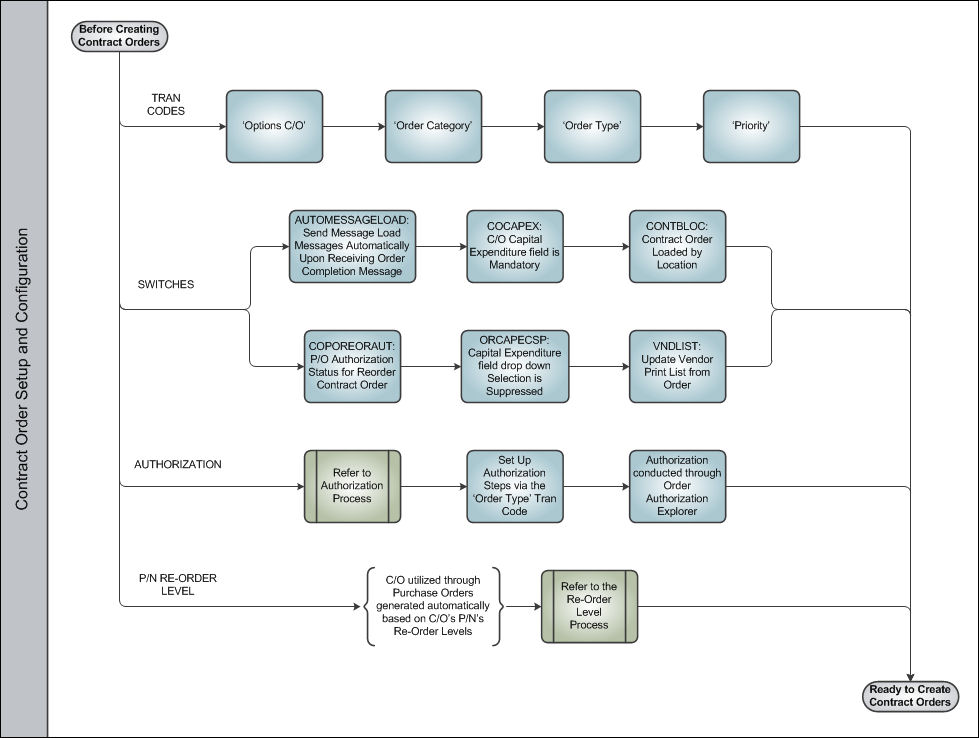 Contract Order Process Swim Lane 1