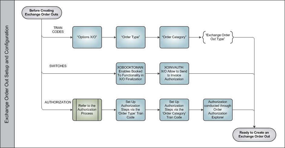 Exchange Order Out Process Swim Lane 1