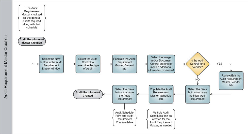 Quality Assurance Process Swim Lane 2