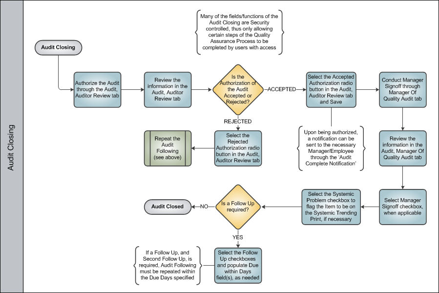 Quality Assurance Process Swim Lane 4