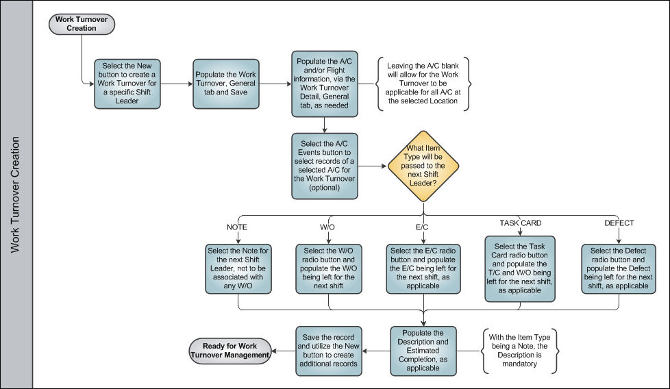 Work Turnover Process Swim Lane 2