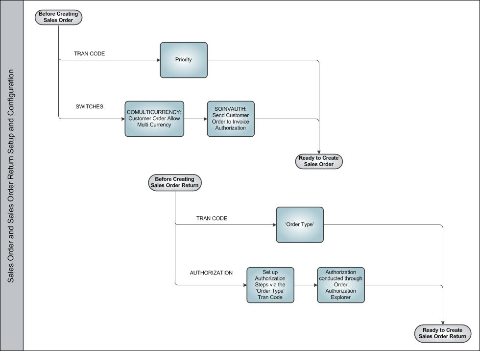Sales Order Process Swim Lane 1