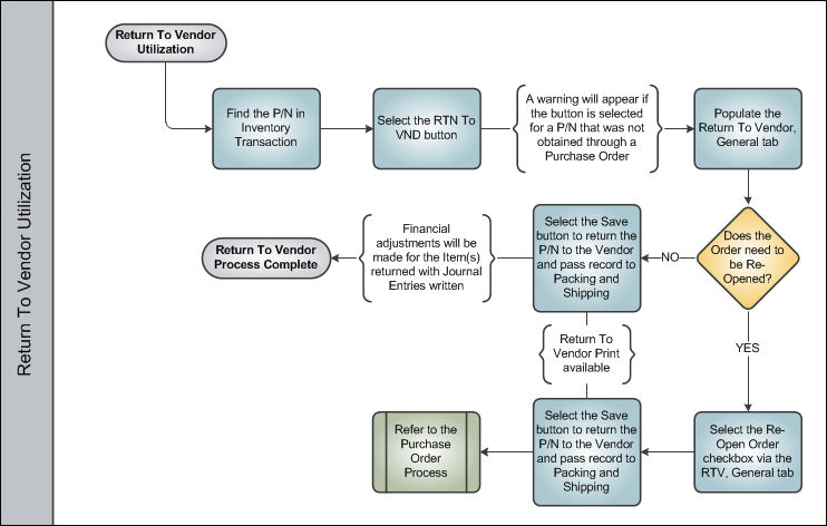 Return To Vendor Process Swim Lane 2
