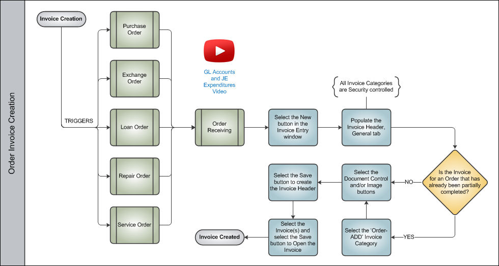 Order Invoice Process Swim Lane 2