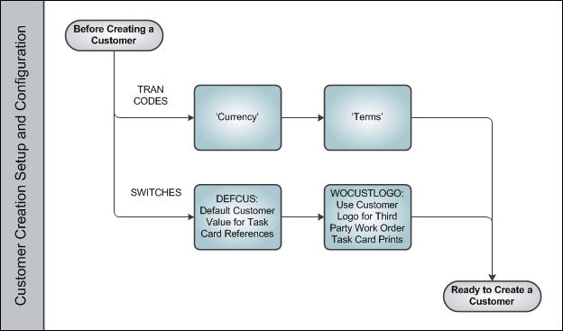 Customer Creation Process Swim Lane 1