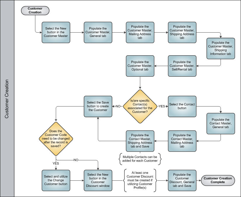 Customer Creation Process Swim Lane 2
