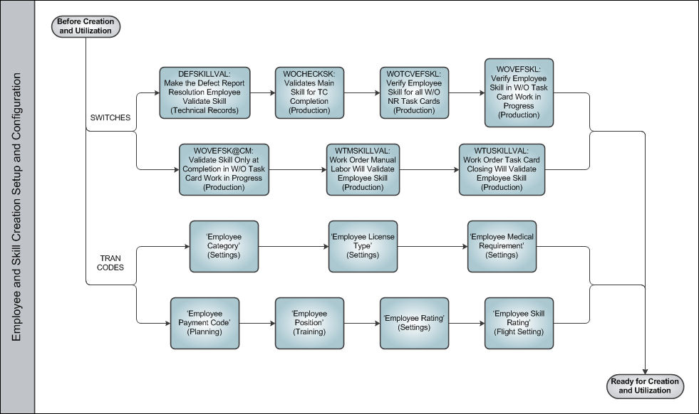 Employee and Skill Creation Process Swim Lane 1