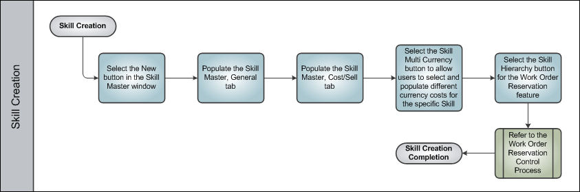 Employee and Skill Creation Process Swim Lane 2
