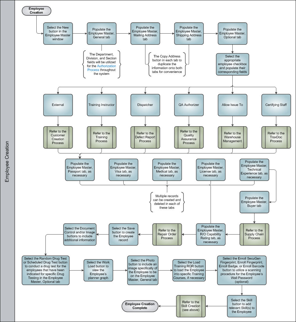 Employee and Skill Creation Process Swim Lane 3
