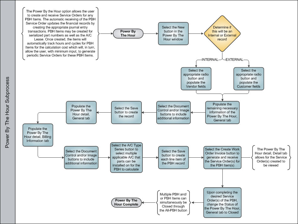 Service Order and Power By The Hour Process Swim Lane 2