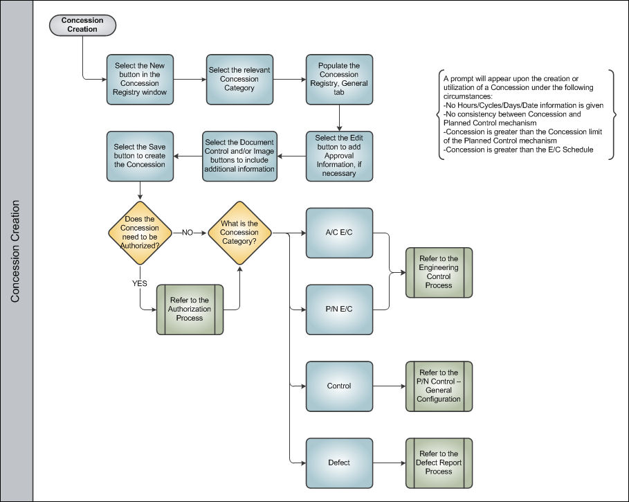 Concession Registry Process Swim Lane 2