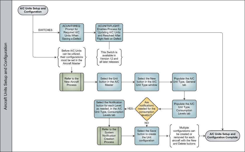 Aircraft Units Process Swim Lane 1