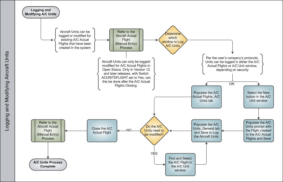 Aircraft Units Process Swim Lane 2